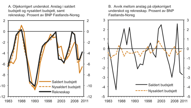 Figur 1.1 Oljekorrigert1) underskot frå 1983 til 2011. Anslag og rekneskap