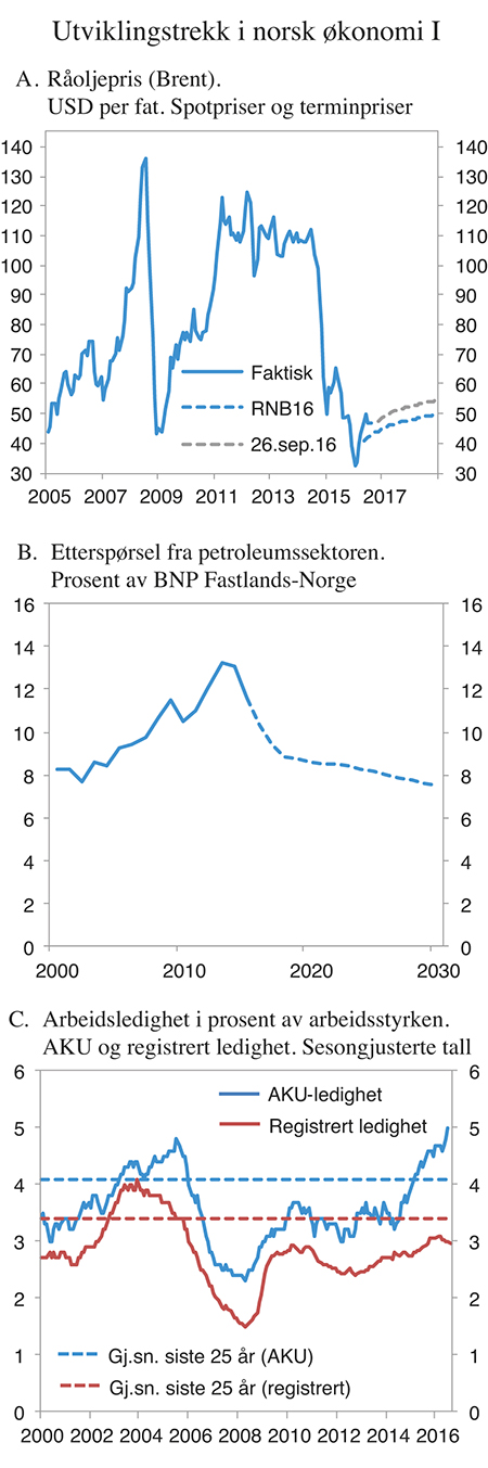 Figur 2.1 Utviklingstrekk i norsk økonomi I