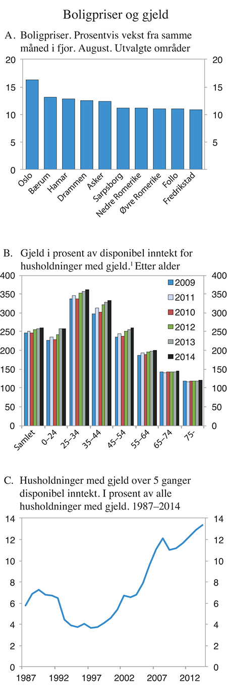 Figur 2.4 Boligpriser og gjeld