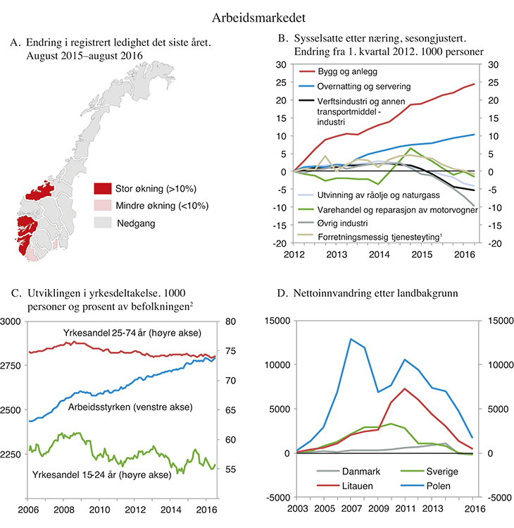 Figur 2.5 Arbeidsmarkedet