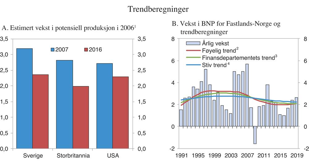 Figur 2.8 Trendberegninger