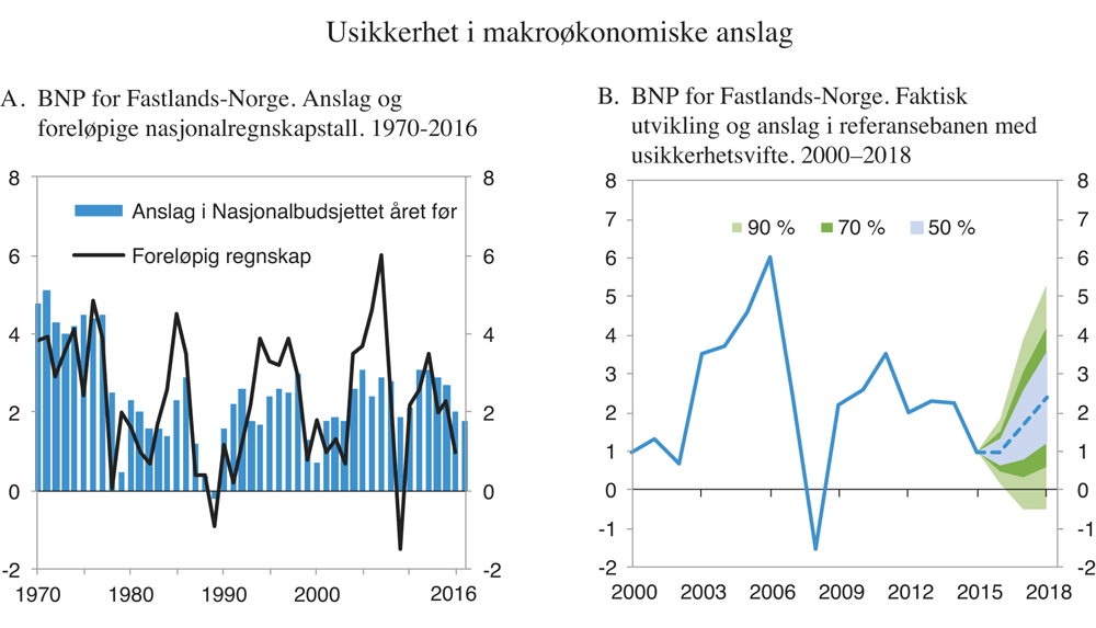 Figur 2.9 Usikkerhet i makroøkonomiske anslag