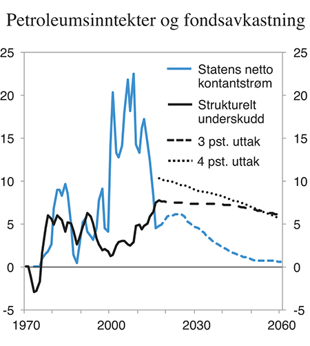 Figur 3.1 Statens netto kontantstrøm fra petroleumsvirksomheten, strukturelt, oljekorrigert underskudd på statsbudsjettet og finansieringsbidrag fra fondet ved 3 og 4 pst. uttak. Prosent av trend-BNP for Fastlands-Norge1