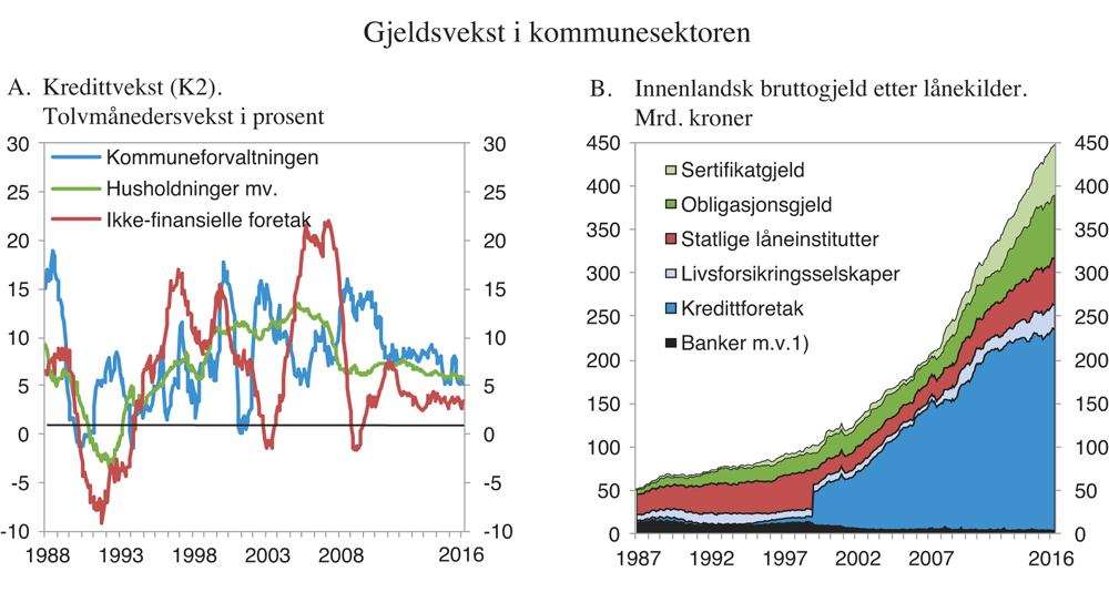 Figur 3.10 Utviklingen i kommunegjelden
