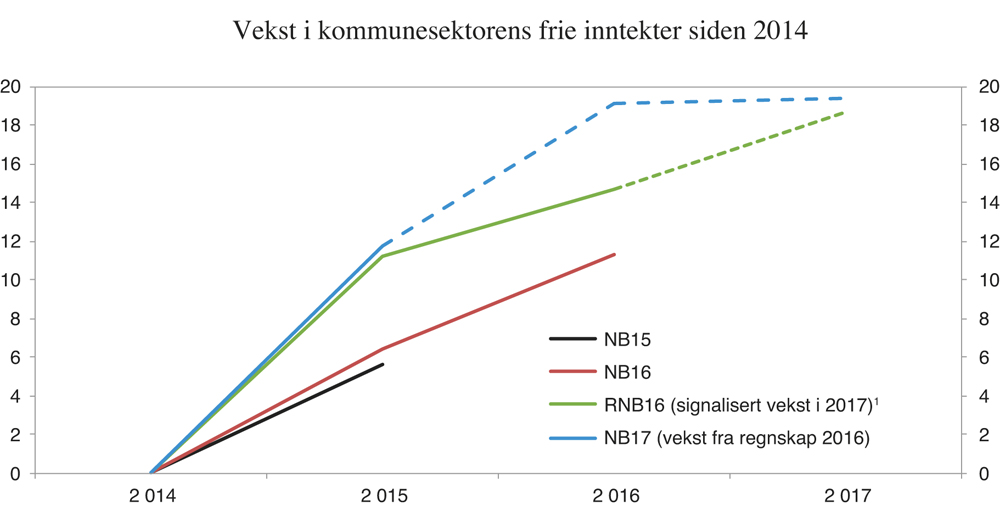 Figur 3.11 Realvekst i kommunenes frie inntekter. Mrd. 2017- kroner