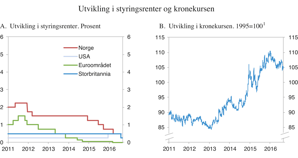 Figur 3.12 Utvikling i styringsrenter og kronekurs
