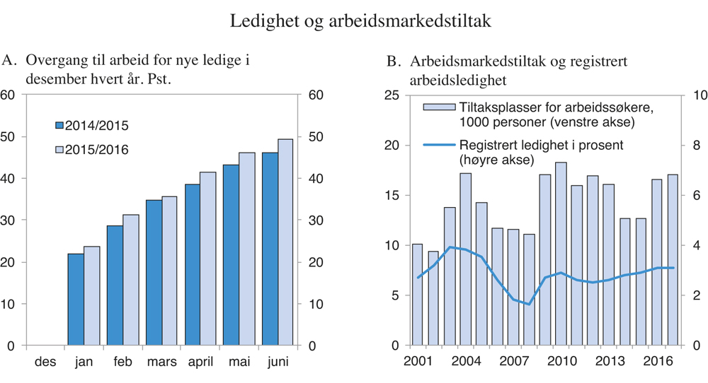 Figur 3.13 Ledighet og arbeidsmarkedstiltak