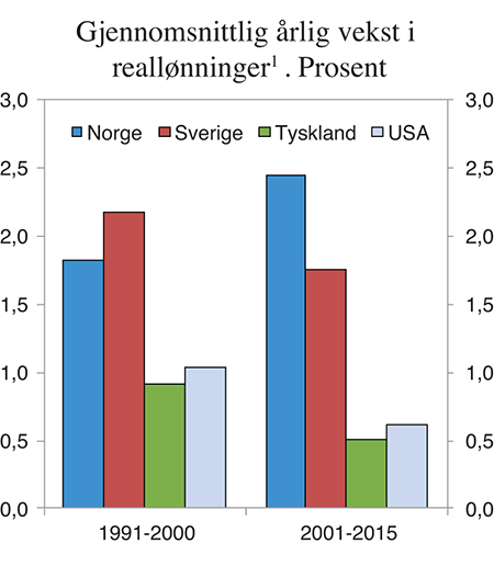 Figur 3.15 Gjennomsnittlig årlig vekst i reallønninger.1 Prosent