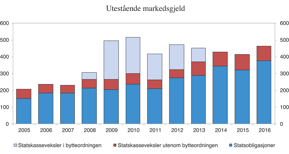 Figur 3.16 Utestående markedsgjeld.1 Mrd. kroner