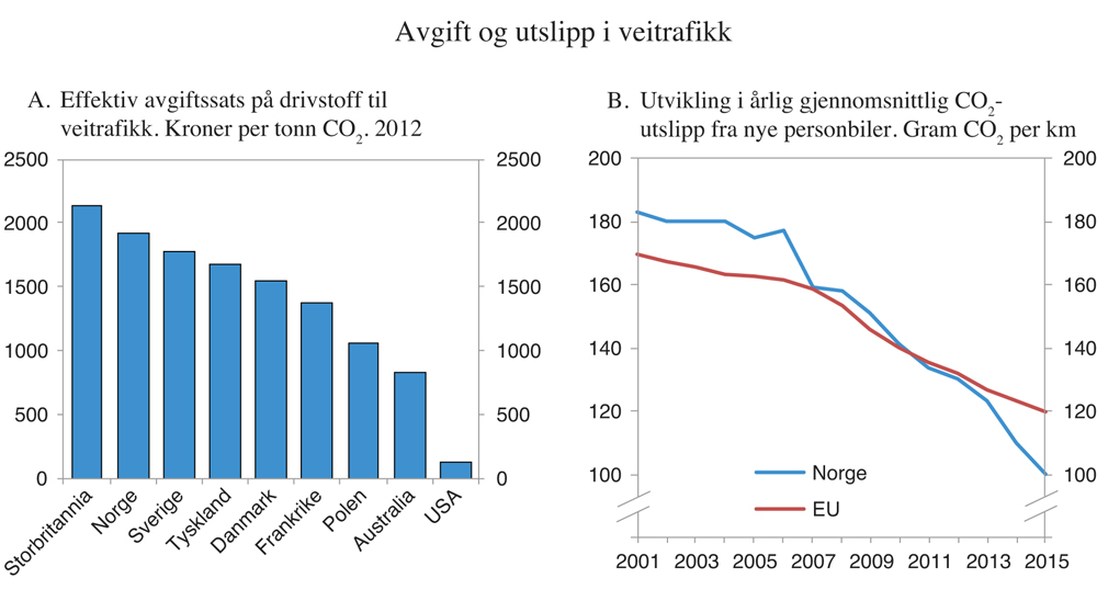 Figur 3.17 Avgifter og utslipp i veitransport
