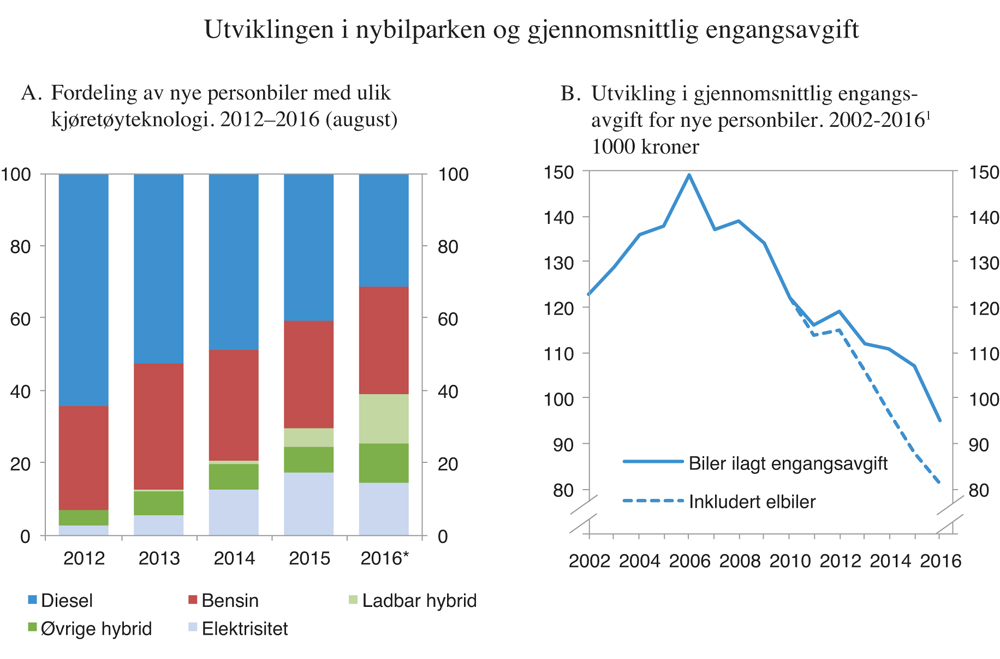 Figur 3.18 Utviklingen i nybilparken og gjennomsnittlig engangsavgift
