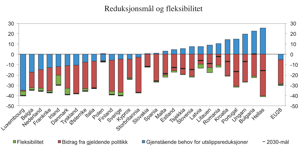 Figur 3.19 Utslippsmål og fleksibilitet i ikke-kvotepliktig sektor i 2030
