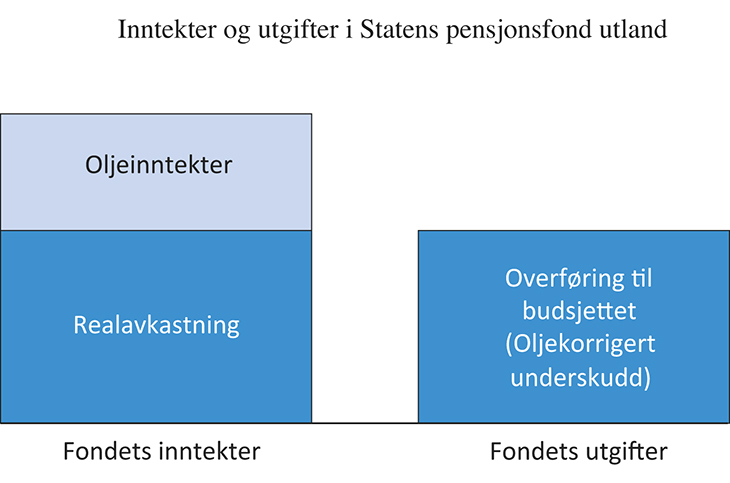 Figur 3.2 Inntekter og utgifter i Statens pensjonsfond utland