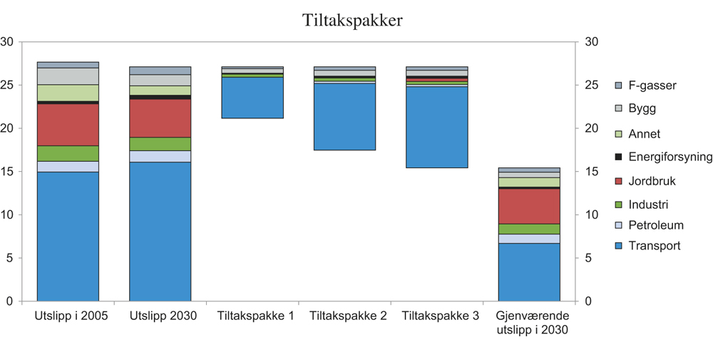 Figur 3.20 Utslipp og tiltakspakker1 i ikke-kvotepliktig sektor i 2030. Millioner tonn CO2-ekvivalent.
