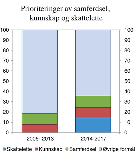 Figur 3.4 Prioriteringer av samferdsel, kunnskap og skattelette. Prosent av samlet handlingsrom i budsjettene