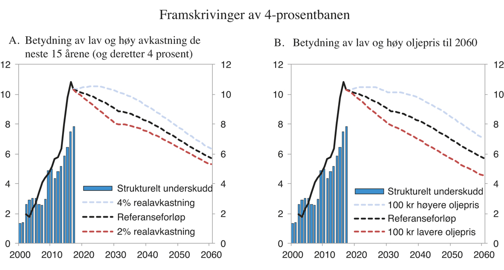 Figur 3.5 Framskrivinger av 4-prosentbanen1. Prosent av trend-BNP for Fastlands-Norge