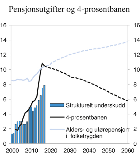 Figur 3.7 Pensjonsutgifter og 4-prosentbanen. Prosent av trend-BNP Fastlands-Norge