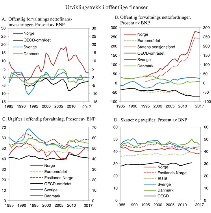 Figur 3.8 Utviklingstrekk i offentlig forvaltning