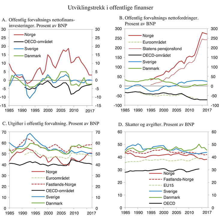 Figur 3.8 Utviklingstrekk i offentlig forvaltning
