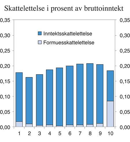Figur 4.1 Skattelettelse med regjeringens forslag i prosent av bruttoinntekten fordelt på ulike inntektsgrupper (desiler) etter ekvivalent1 bruttoinntekt. Sammenlignet med referansesystemet for 2017. Prosent