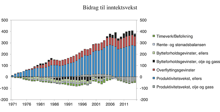 Figur 5.1 Dekomponering av akkumulert vekst i disponibel realinntekt per innbygger siden 1970. Målt i 1 000 2015-kroner