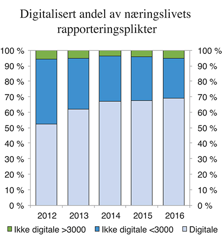 Figur 5.3 Utviklingen digitale og papirbaserte rapporteringsplikter. Fordelt etter digitaliseringsrundskrivets krav (>3000 innsendelser per år)1