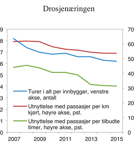 Figur 5.4 Drosjeturer per innbygger og utnyttelsesgrad i drosjenæringen. Antall og prosent. 2007–2015