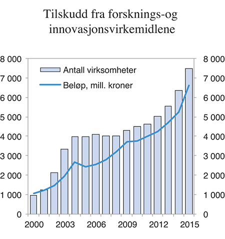 Figur 5.5 Tilskudd fra forskning- og innovasjonsvirkemidlene.1 2000–2015. Mill. kroner og antall virksomheter