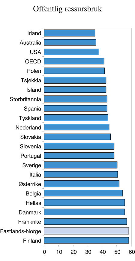 Figur 5.6 Offentlige utgifter som andel av BNP. 2015