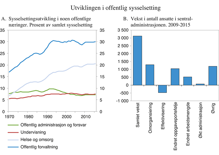 Figur 5.7 Utviklingen i offentlig sysselsetting