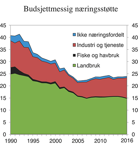 Figur 5.8 Statlig budsjettstøtte fordelt etter næring. Mrd. 2015-kroner