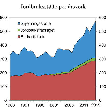 Figur 5.9 Norsk jordbruksstøtte per årsverk. 1986–2015. 1 000 2015-kroner
