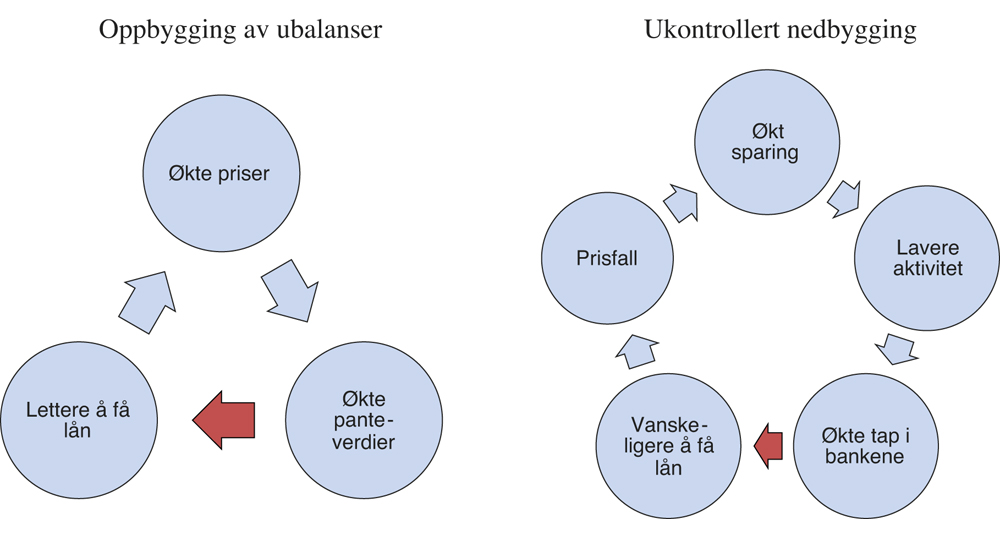 Figur 6.1 Illustrasjon av sentrale mekanismer i opp- og nedbygging av finansielle ubalanser