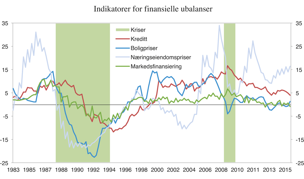 Figur 6.2 Indikatorer for finansielle ubalanser, avvik fra beregnet trend.1 Prosent (boligpriser og næringseiendomspriser) og prosentenheter (kreditt og markedsfinansiering)