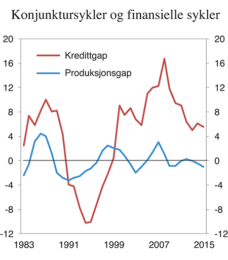 Figur 6.3 Konjunktursykler og finansielle sykler i Norge, målt ved hhv. produksjonsgapet (avvik mellom faktisk og potensiell produksjon) og kredittgapet (kreditt i forhold til BNP, avvik fra beregnet trend). Prosentenheter