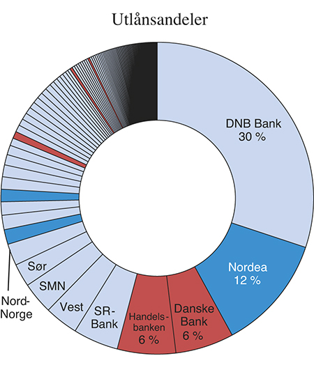 Figur 6.4 Utlån til kunder i Norge fra alle banker og kredittforetak ved utgangen av 2015
1