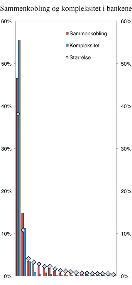Figur 6.5 Fordelingen blant norske banker av eiendeler og forpliktelser som kan brukes som mål på den enkelte banks sammenkobling (med finanssystemet) og kompleksitet per utgangen av 20151