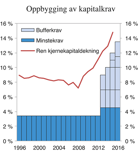 Figur 6.6 Utvikling i minste- og bufferkrav til ren kjernekapitaldekning i Norge og faktisk dekning i norske banker. Prosent av beregningsgrunnlag