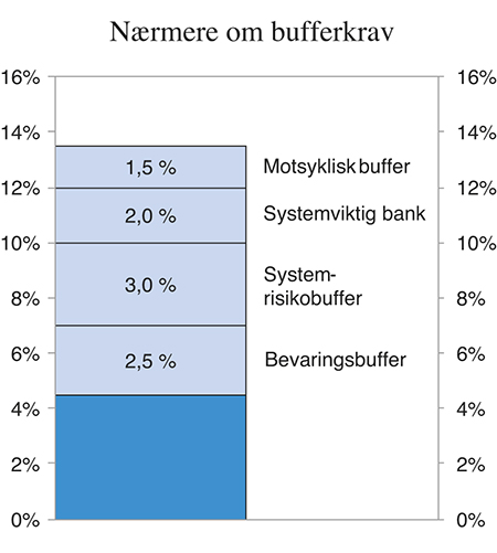 Figur 6.7 Nærmere om sammensetning av det samlede bufferkravet for systemviktige banker i Norge per 1. juli 2016. Prosent