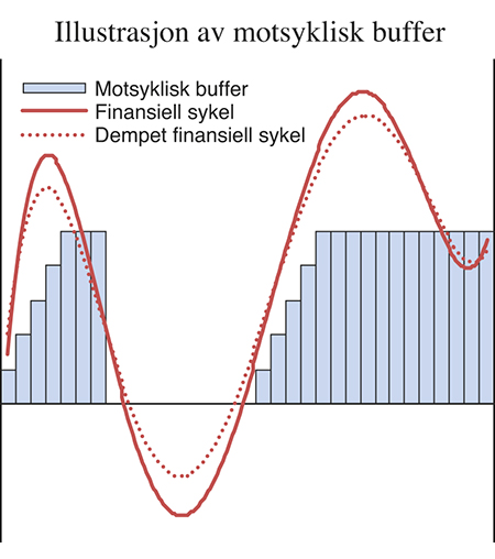 Figur 6.8 Illustrasjon av hvordan det motsykliske kapitalbufferkravet kan variere med, og dempe, den finansielle sykelen