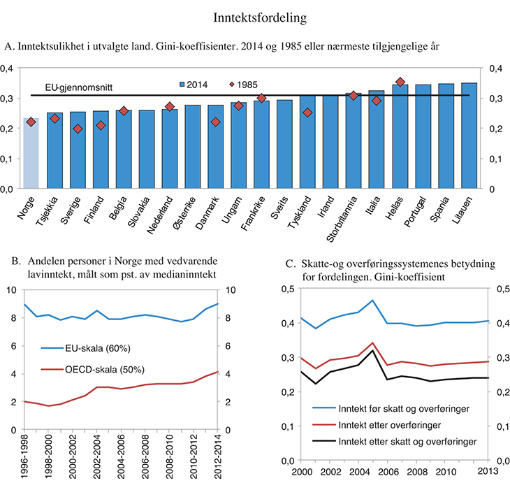 Figur 7.1 Inntektsfordeling
