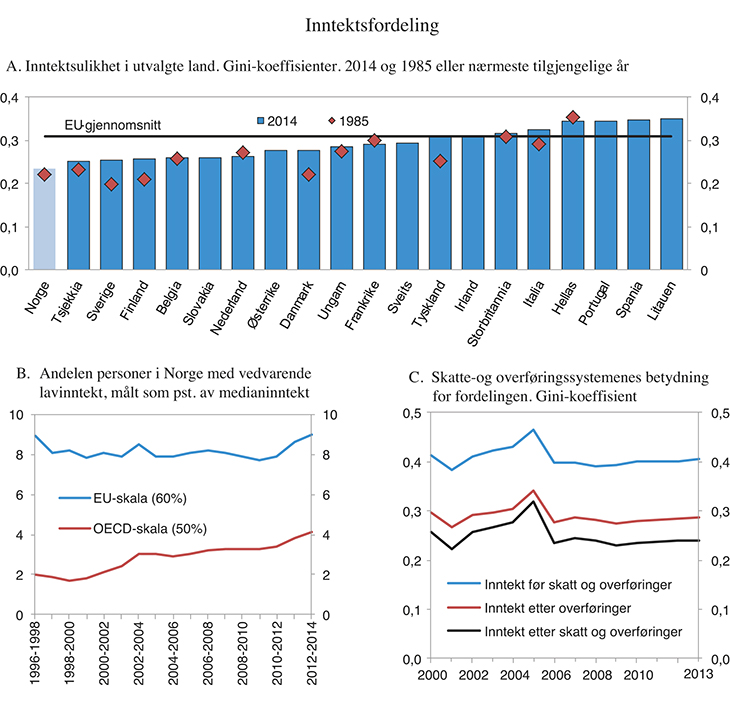 Figur 7.1 Inntektsfordeling
