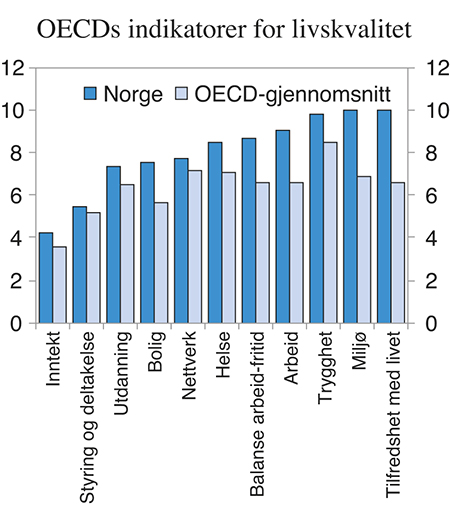 Figur 7.2 OECDs indikatorer for livskvalitet1