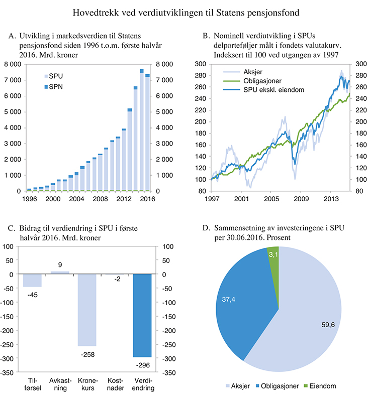 Figur 8.1 Utviklingen i Statens pensjonsfond
