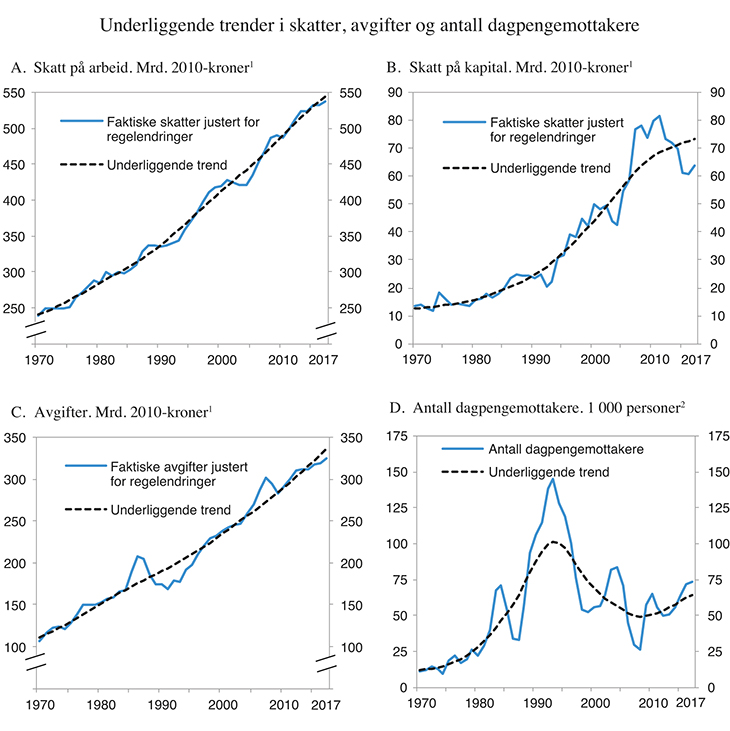 Figur 1.1 Underliggende trender i skatter, avgifter og antall dagpengemottakere