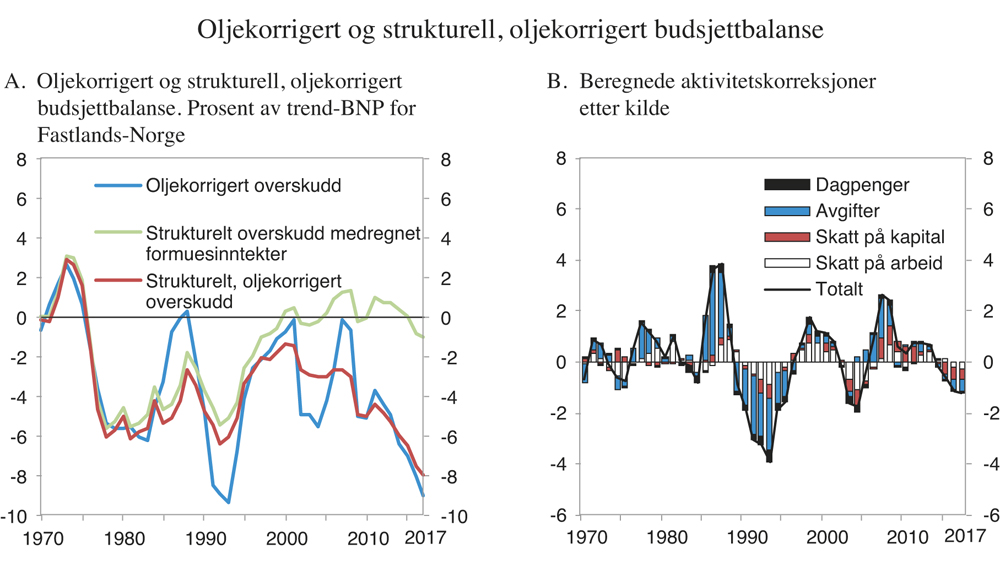 Figur 1.2 Oljekorrigert og strukturell, oljekorrigert budsjettbalanse