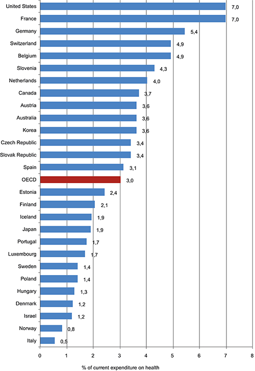 Figur 5.2 Utgifter til helseadministrasjon i OECD-landene 2009