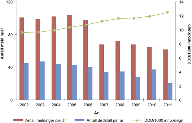 Figur 6.3 Antall meldinger og dødsfall med Marevan i årene 2002–2011.