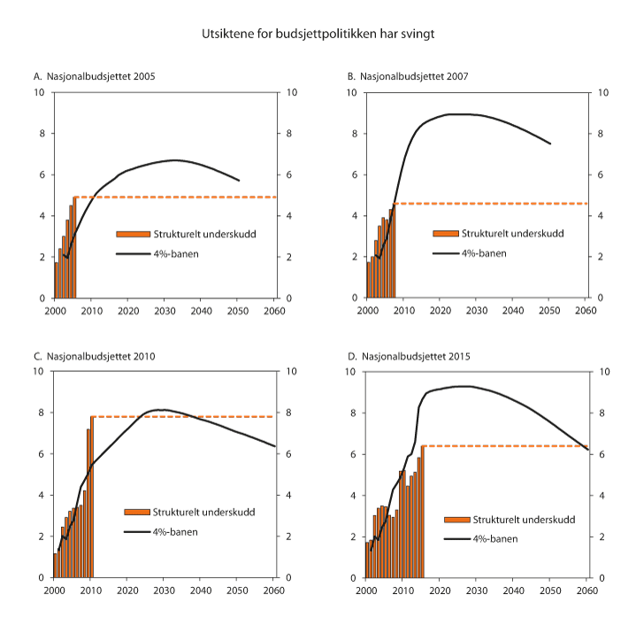 Figur 1.1 Strukturelt, oljekorrigert underskudd (bruk av oljeinntekter) og forventet realavkastning av SPU. Anslag fra Nasjonalbudsjettet 2005, 2007, 2010 og 2015. Prosent av trend-BNP for Fastlands-Norge