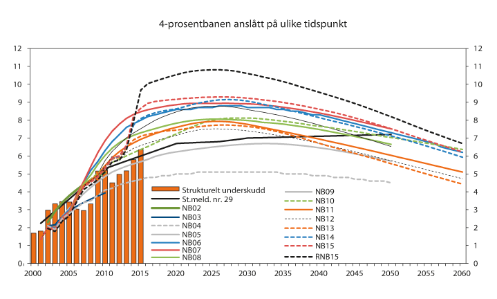 Figur 1.2 Forventet fondsavkastning. Anslag gitt på ulike tidspunkt. Prosent av trend-BNP for Fastlands-Norge